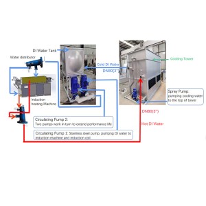 Closed Circuit Water Cooling System